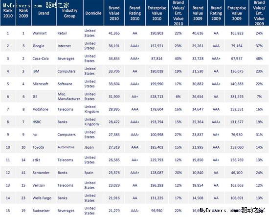 全球品牌价值五百强：Google跃升至第二位