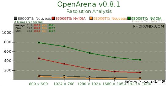 Nouveau Gallium3D驱动N卡性能测试