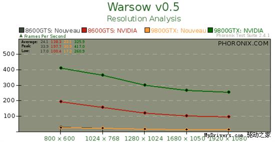 Nouveau Gallium3D驱动N卡性能测试