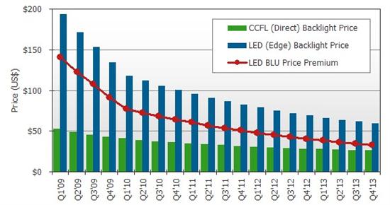 LED背光成本价格下降速度超CCFL