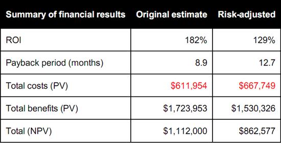 微软发布App-V 4.6 部署Win7回报率达129%