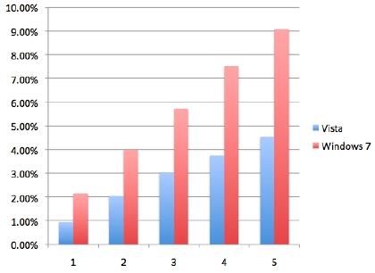 Windows 7首发5月市场采用率两倍于Vista