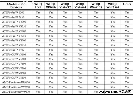 AMD从即日起全系列提供ATI FirePro/FireGL OpenGL 3.2  ICD驱动下载