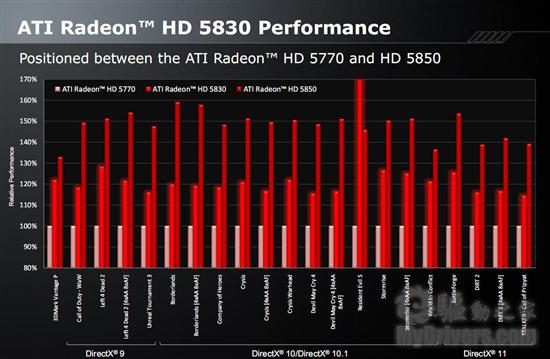 DX11补完计划：Radeon HD 5830正式发布