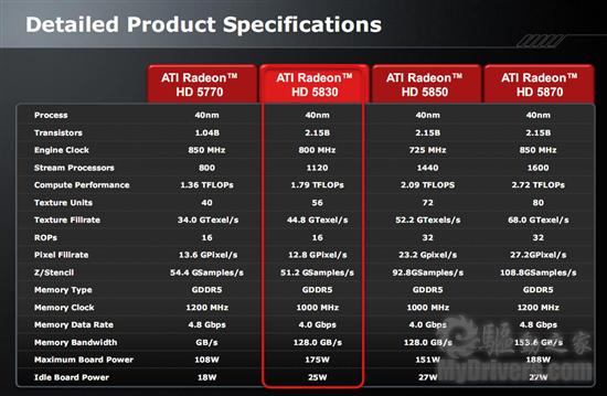 DX11补完计划：Radeon HD 5830正式发布