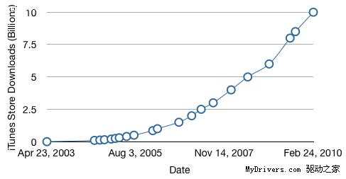 苹果iTunes音乐商店下载量突破100亿次