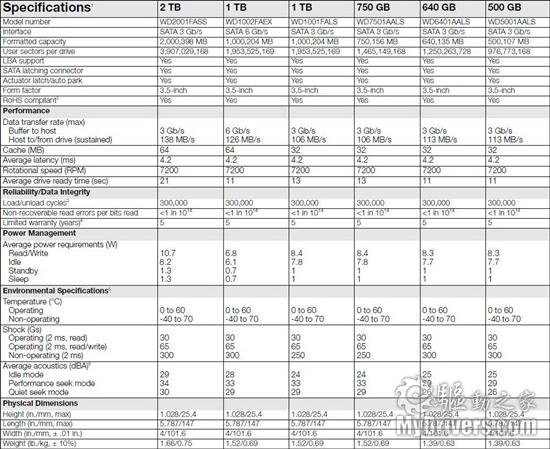 存储走上高速路 西数SATA 3黑盘评测