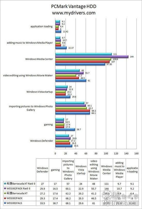 存储走上高速路 西数SATA 3黑盘评测