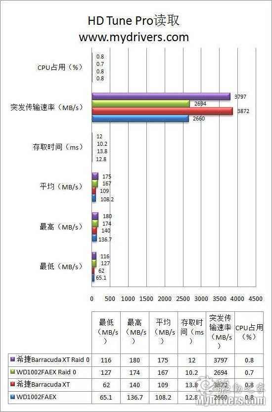 存储走上高速路 西数SATA 3黑盘评测