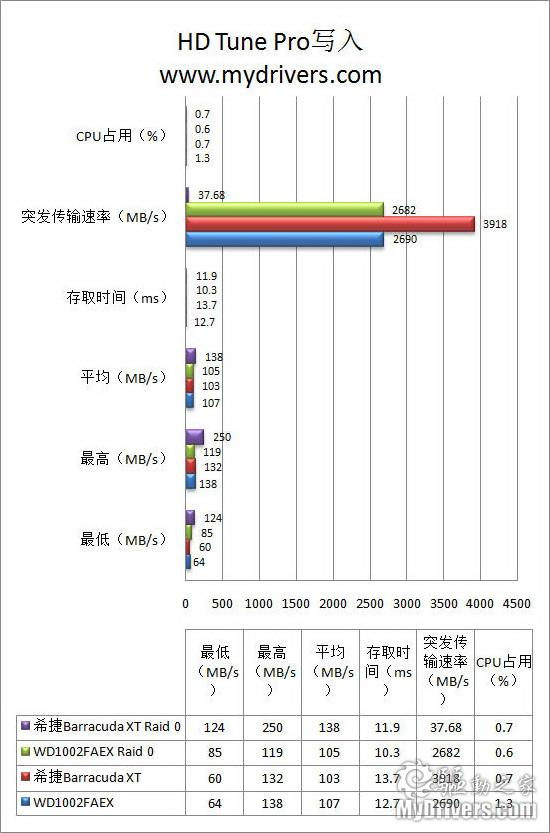 存储走上高速路 西数SATA 3黑盘评测