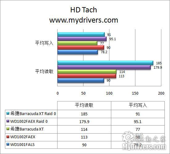存储走上高速路 西数SATA 3黑盘评测