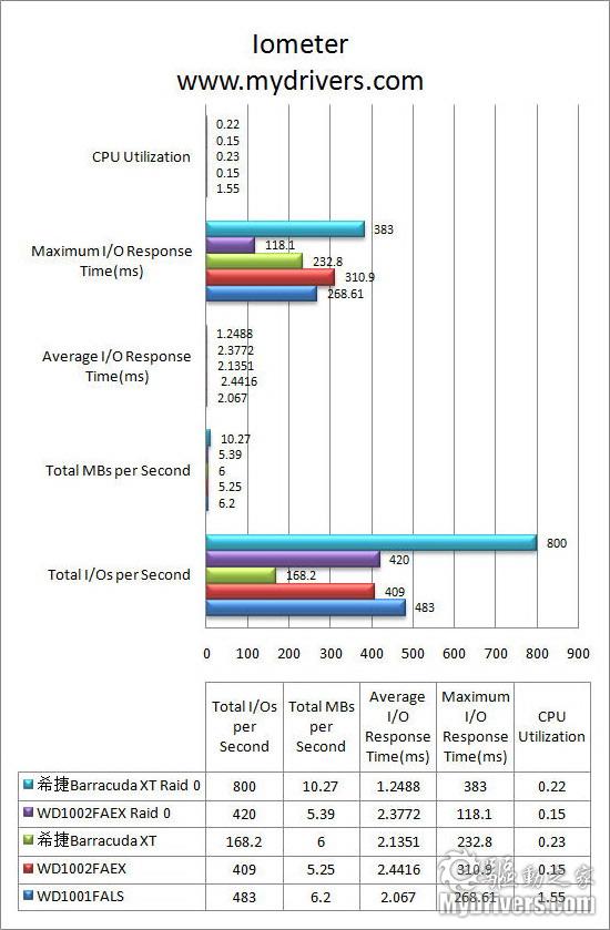 存储走上高速路 西数SATA 3黑盘评测