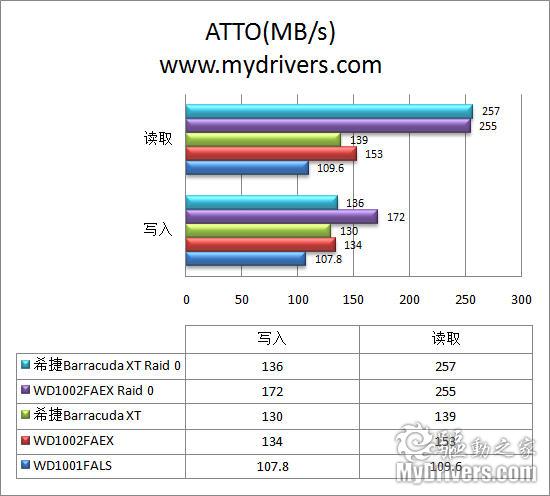 存储走上高速路 西数SATA 3黑盘评测