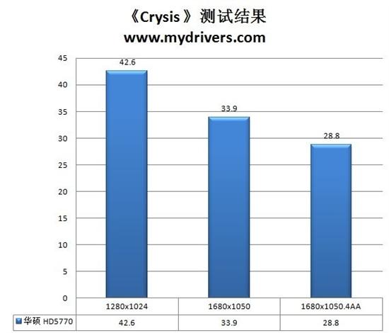诡异板型铜芯散热 华硕另类HD5770显卡测试