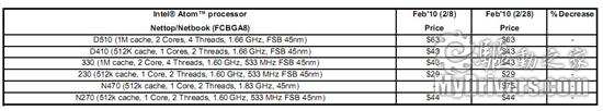 Core i7-930/Atom N470正式发布