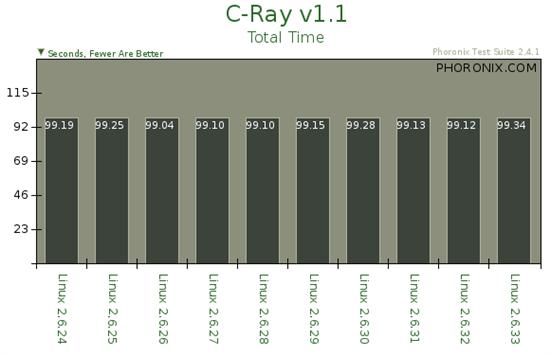 从2.6.24到2.6.33：Linux内核十个版本性能对比