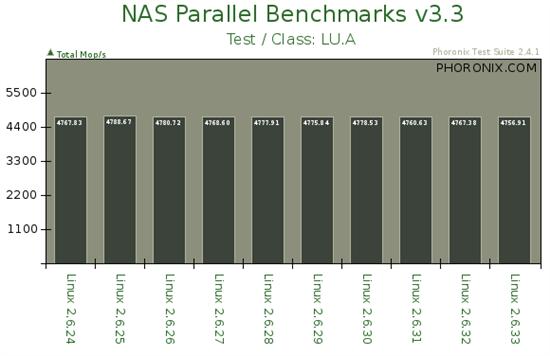 从2.6.24到2.6.33：Linux内核十个版本性能对比