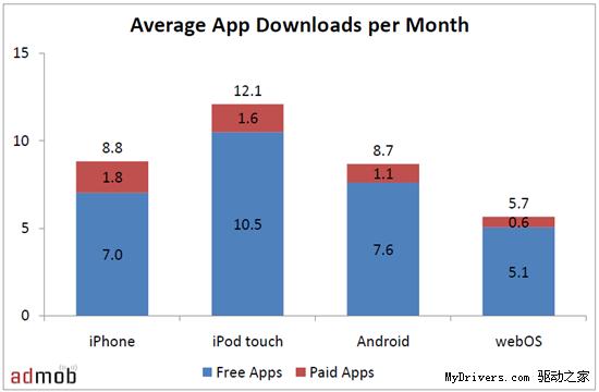 Admod：Android手机广告流量即将超越iPhone