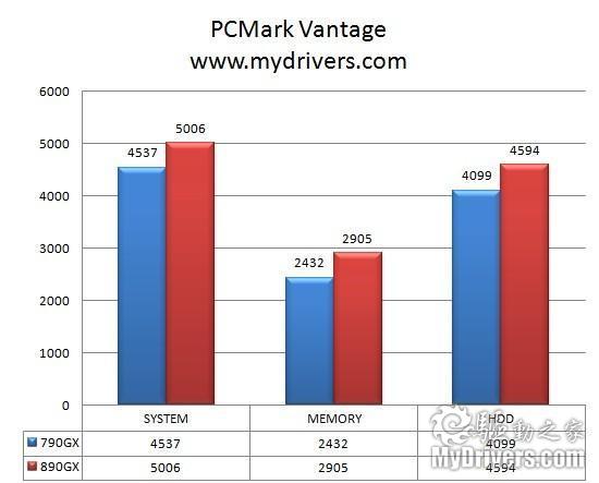 整合平台新霸主 AMD 890GX主板评测