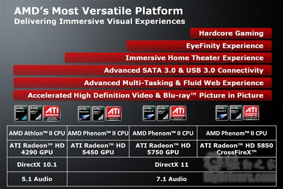 最强集显：AMD 890GX整合芯片组正式发布