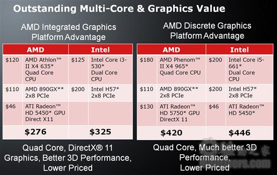 最强集显：AMD 890GX整合芯片组正式发布