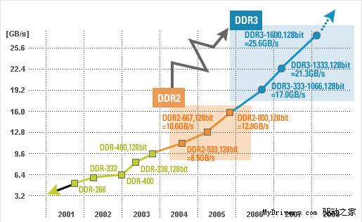 全面进军DDR3！双敏布局最全纯DDR3主板！