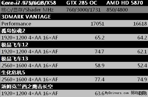 最后疯狂 Fermi前夜破纪录GTX285再到