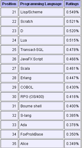 2010年3月Tiobe编程语言榜单出炉