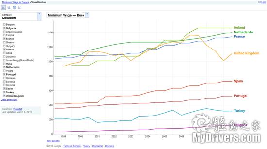 图表看天下：Google发布公共数据浏览器