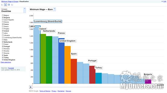 图表看天下：Google发布公共数据浏览器