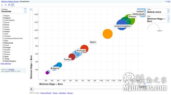图表看天下：Google发布公共数据浏览器