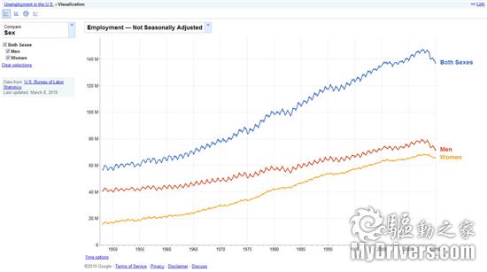 图表看天下：Google发布公共数据浏览器