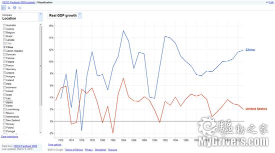 图表看天下：Google发布公共数据浏览器