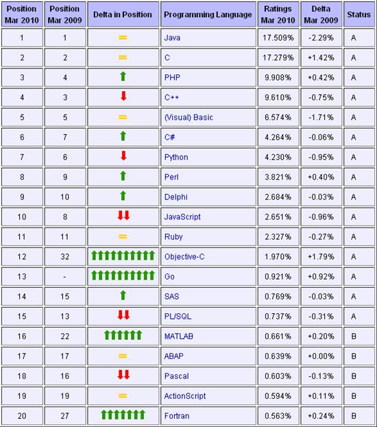 2010年3月Tiobe编程语言榜单出炉