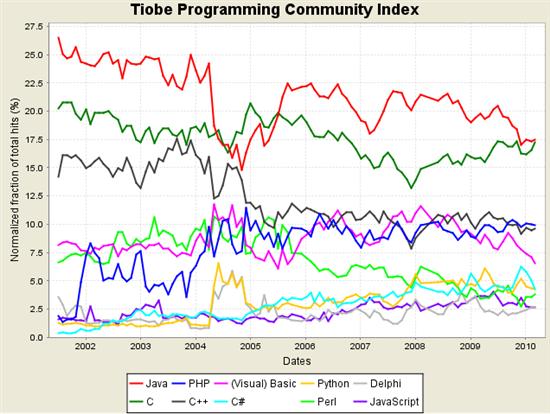 2010年3月Tiobe编程语言榜单出炉