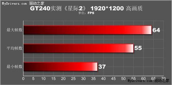 集成很无奈！GT240玩爽《星际2》  