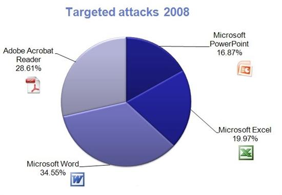 2009年哪类文件格式受攻击最多？