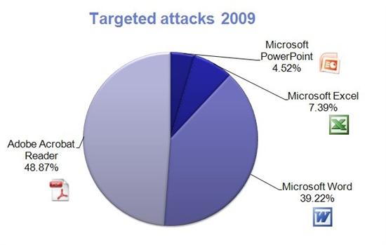 2009年哪类文件格式受攻击最多？