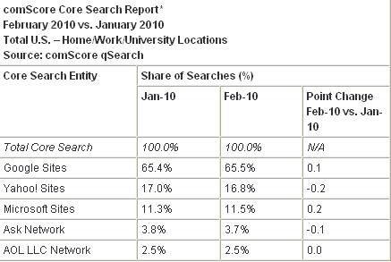 comScore：2月份微软Bing抢夺雅虎市场