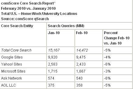 comScore：2月份微软Bing抢夺雅虎市场