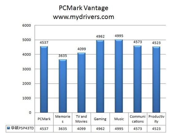 入门平台性价比之选 华硕巅峰设计P43主板评测