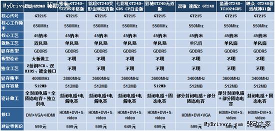 霸占599元中端市场 市售8款GT240大点评 