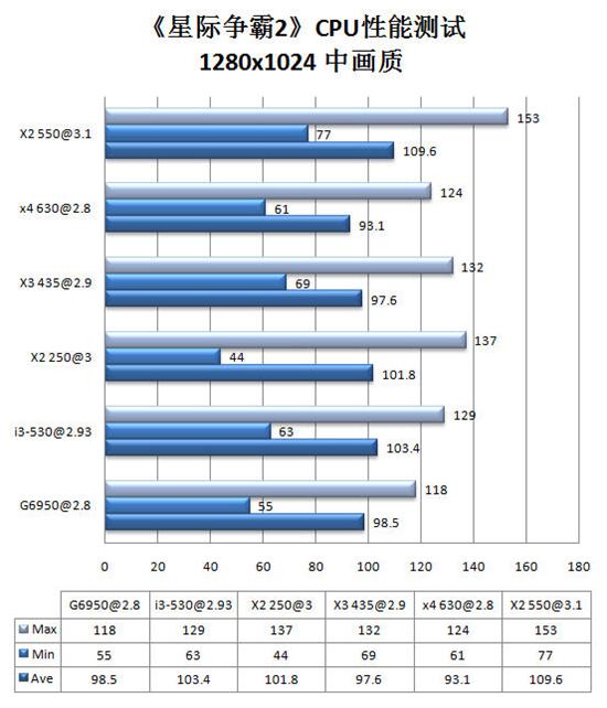 战火重燃 主流多核平台实战《星际争霸2》