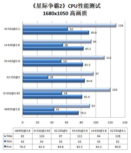 战火重燃 主流多核平台实战《星际争霸2》