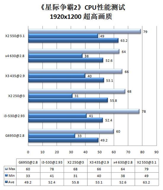 战火重燃 主流多核平台实战《星际争霸2》