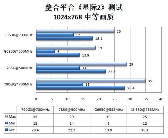 战火重燃 主流多核平台实战《星际争霸2》
