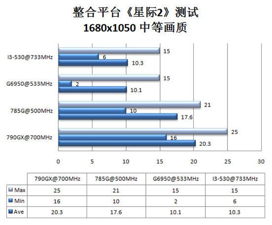 战火重燃 主流多核平台实战《星际争霸2》