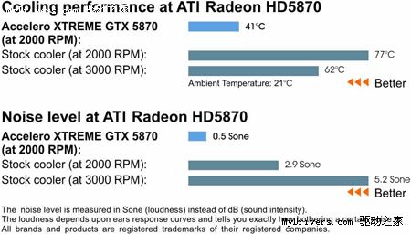 Arctic Cooling发布三风扇5970/5870散热器