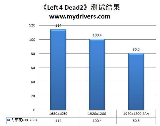 极效散热 太阳花超频王GTX 260+显卡超频实测