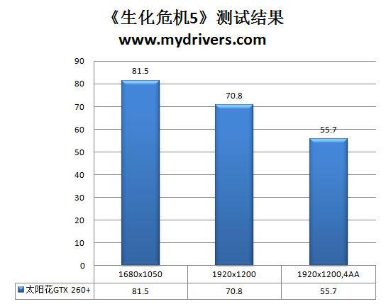 极效散热 太阳花超频王GTX 260+显卡超频实测